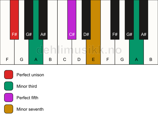Piano keyboard showing the notes for a F# m7(#9) chord
