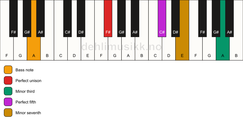 Piano keyboard showing the notes for a F# m7(#9)/A chord