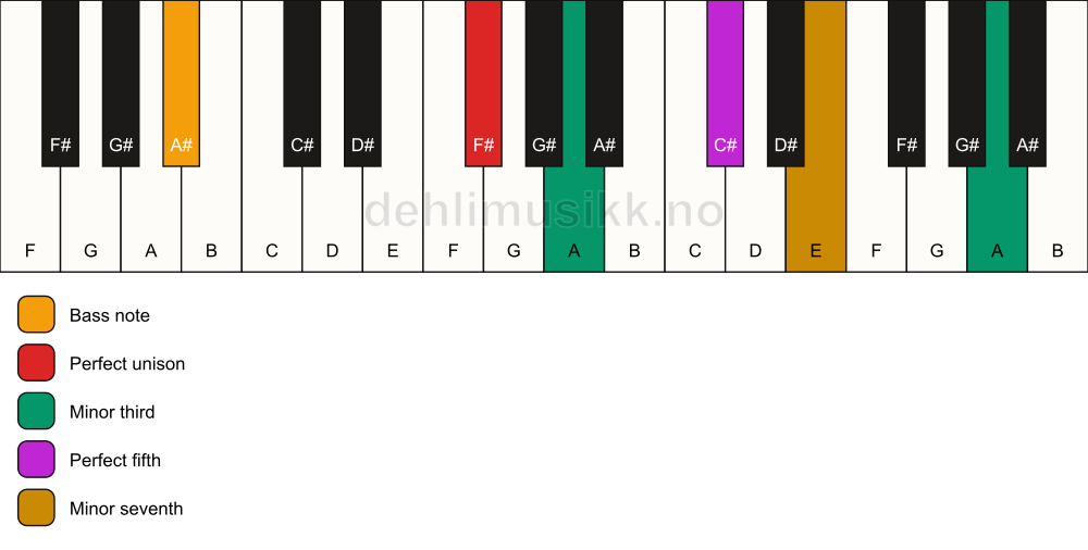 Piano keyboard showing the notes for a F# m7(#9)/A# chord