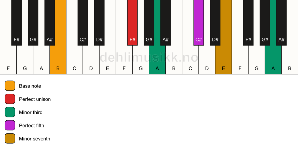 Piano keyboard showing the notes for a F# m7(#9)/B chord