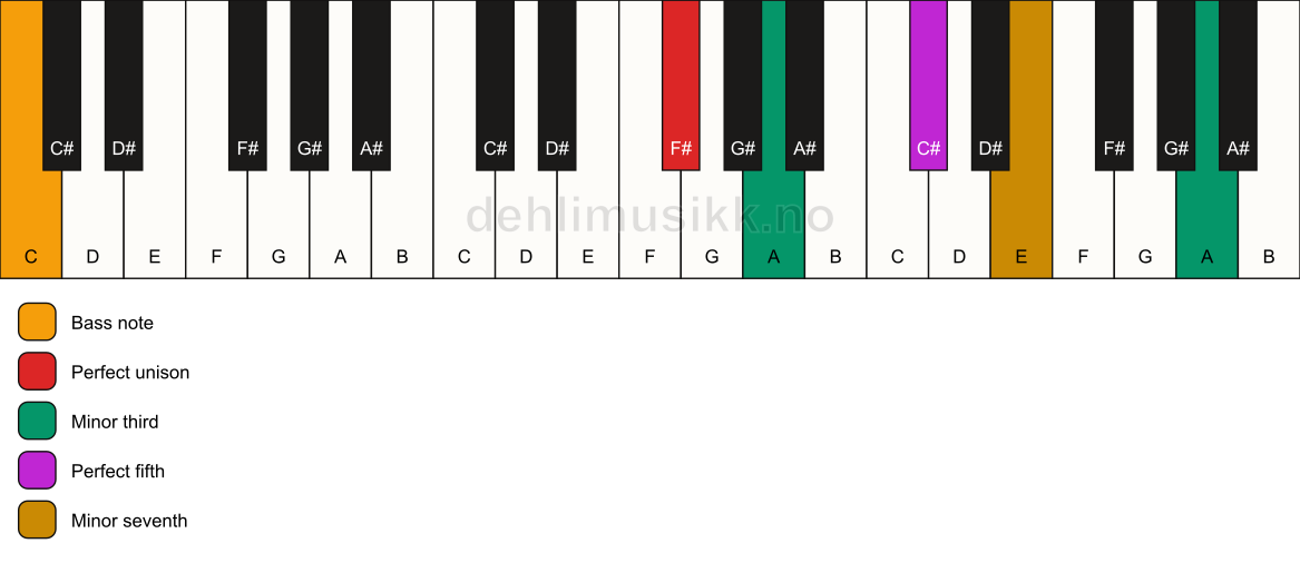 Piano keyboard showing the notes for a F# m7(#9)/C chord