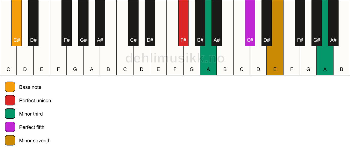 Piano keyboard showing the notes for a F# m7(#9)/C# chord