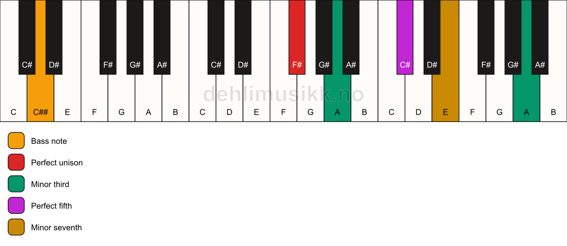 Piano keyboard showing the notes for a F# m7(#9)/C## chord