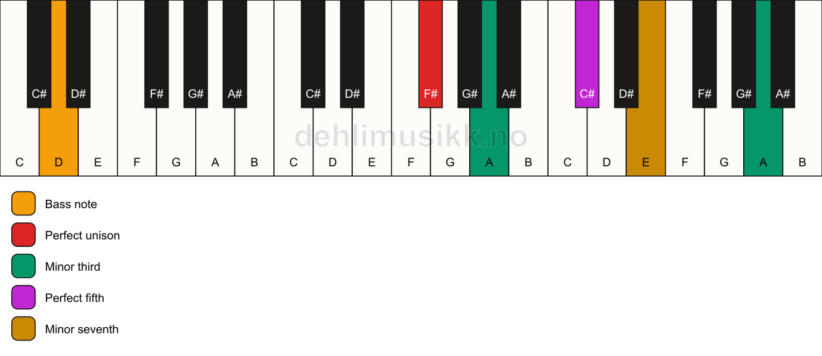 Piano keyboard showing the notes for a F# m7(#9)/D chord