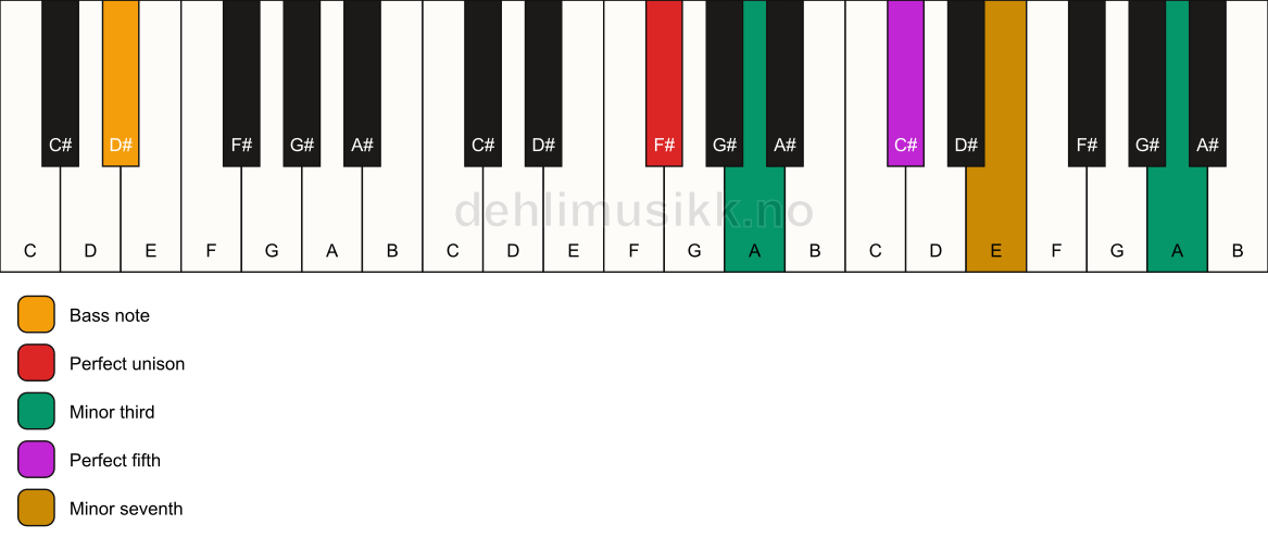 Piano keyboard showing the notes for a F# m7(#9)/D# chord