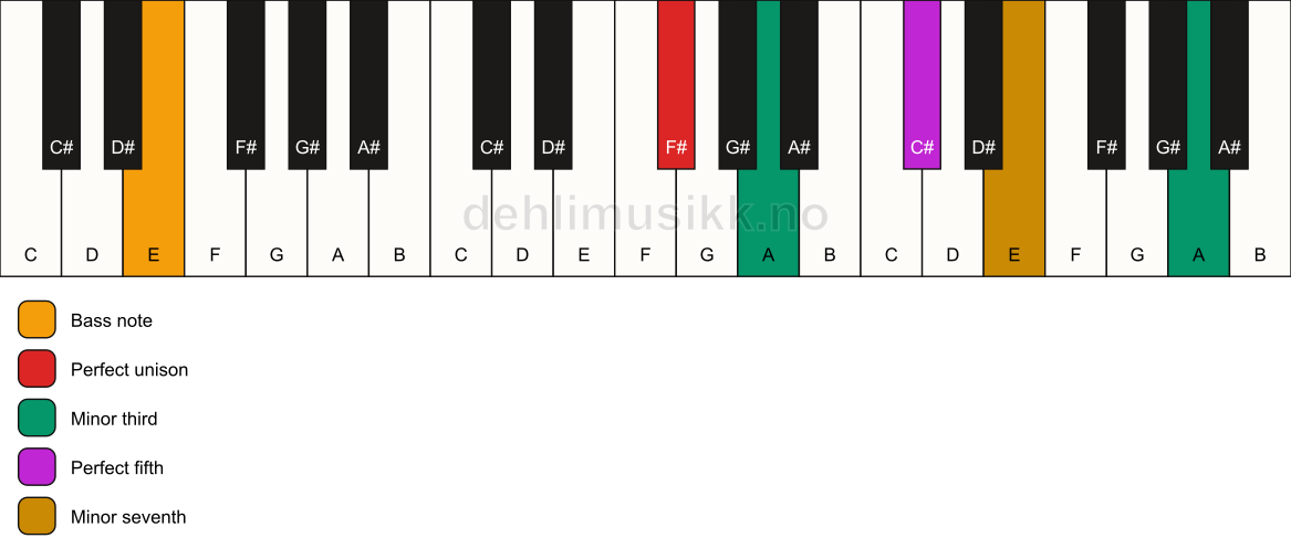 Piano keyboard showing the notes for a F# m7(#9)/E chord