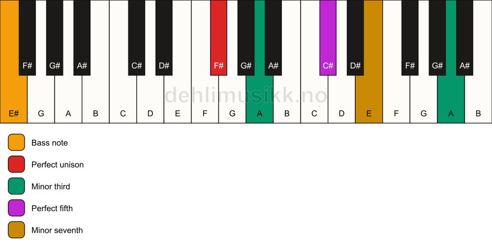 Piano keyboard showing the notes for a F# m7(#9)/E# chord