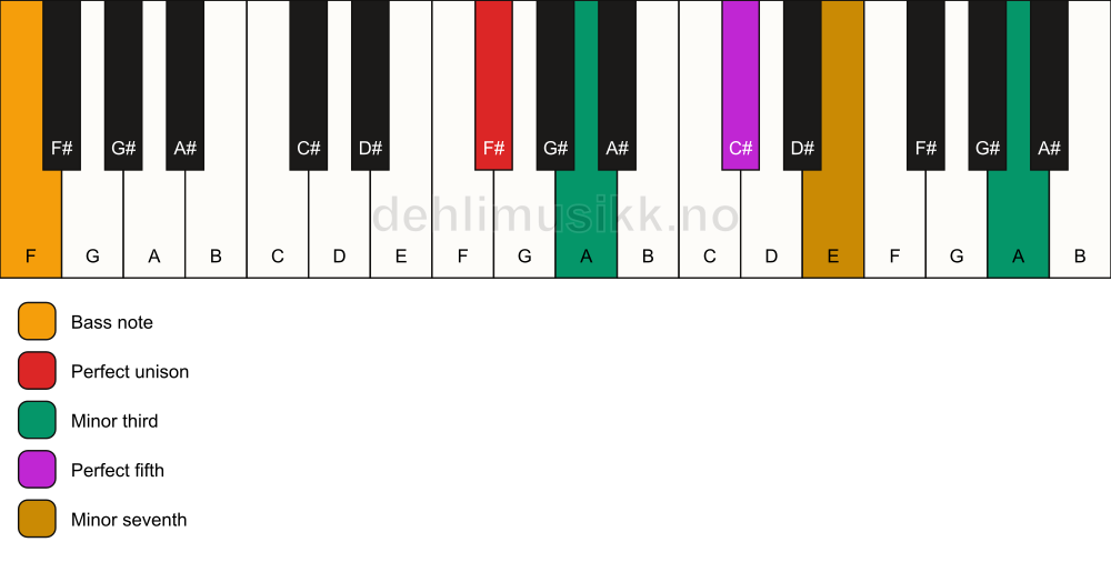 Piano keyboard showing the notes for a F# m7(#9)/F chord