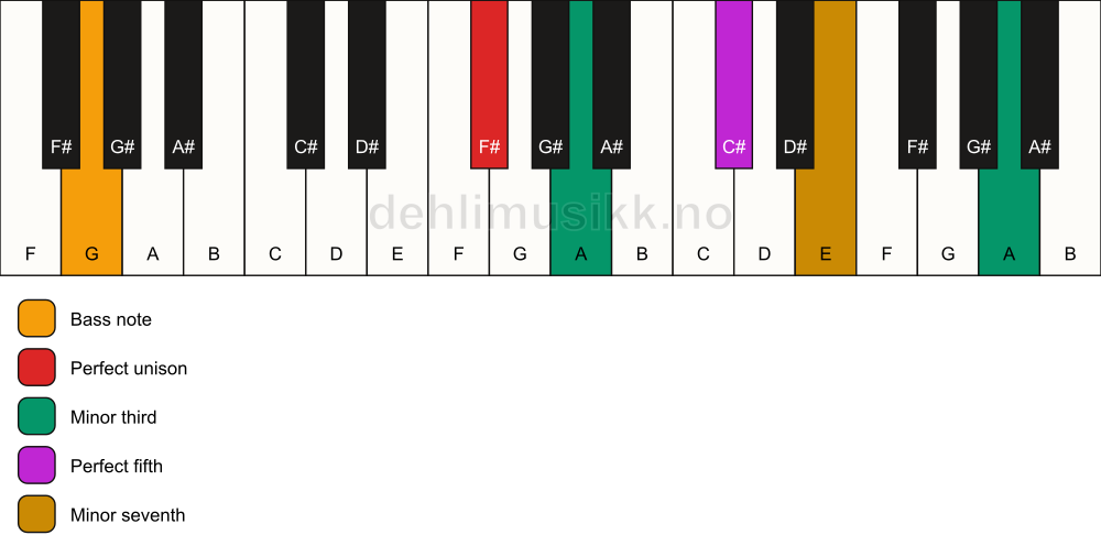Piano keyboard showing the notes for a F# m7(#9)/G chord