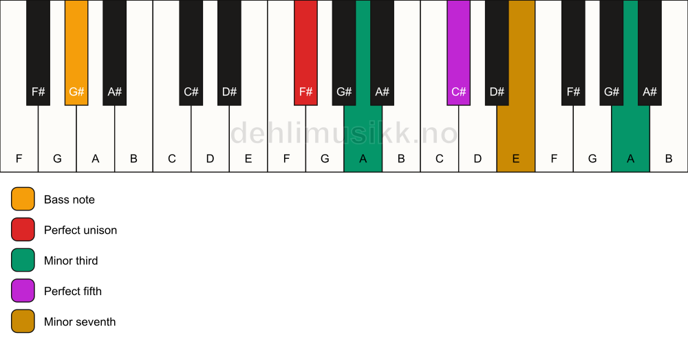 Piano keyboard showing the notes for a F# m7(#9)/G# chord