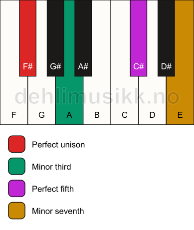 Piano keyboard showing the notes for a F# m7 chord