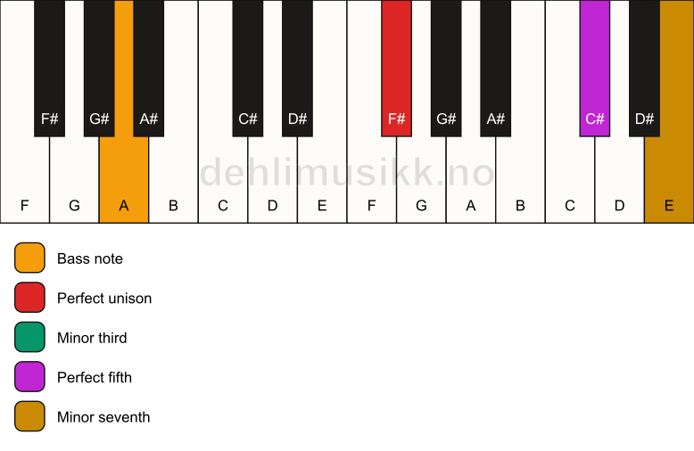 Piano keyboard showing the notes for a F# m7/A chord
