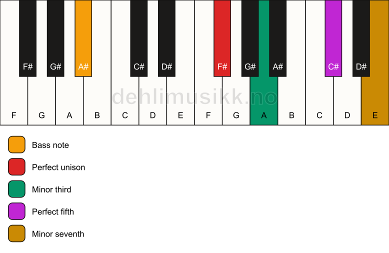 Piano keyboard showing the notes for a F# m7/A# chord