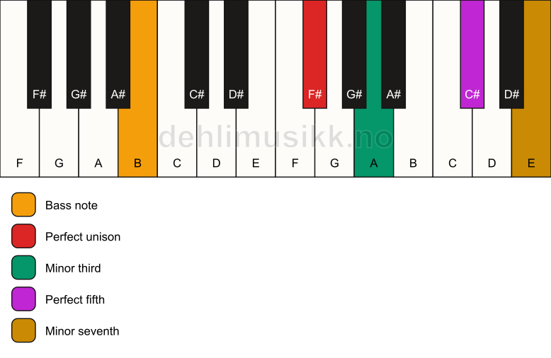 Piano keyboard showing the notes for a F# m7/B chord