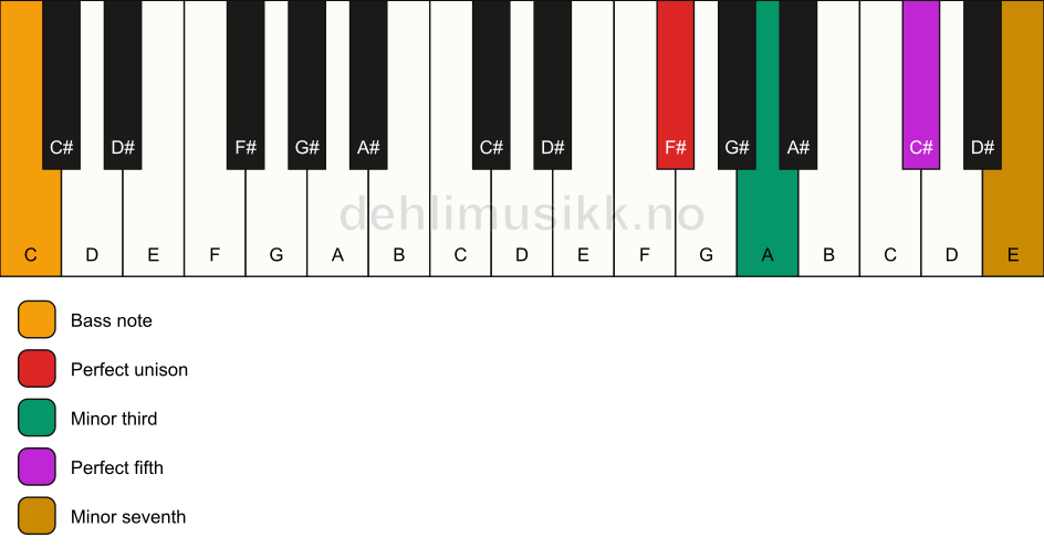 Piano keyboard showing the notes for a F# m7/C chord