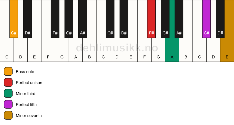 Piano keyboard showing the notes for a F# m7/C# chord