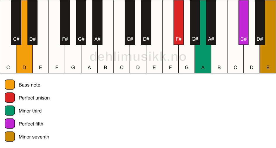 Piano keyboard showing the notes for a F# m7/D chord