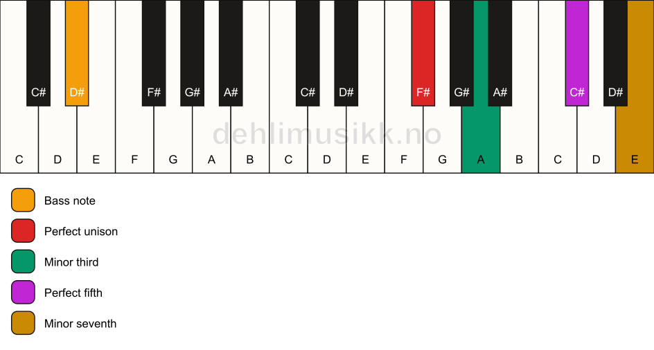 Piano keyboard showing the notes for a F# m7/D# chord
