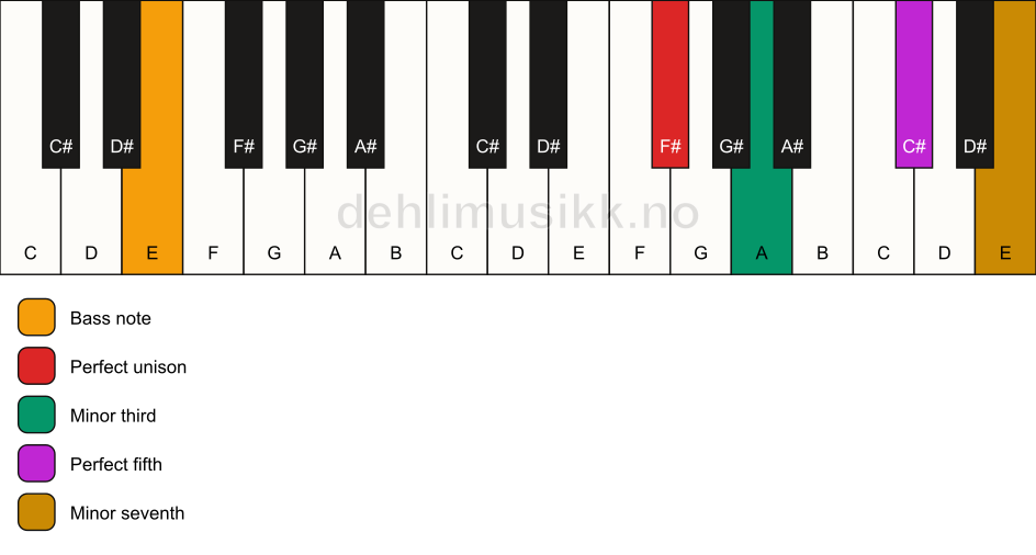 Piano keyboard showing the notes for a F# m7/E chord