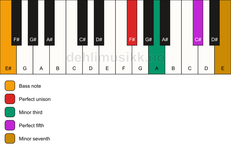 Piano keyboard showing the notes for a F# m7/E# chord