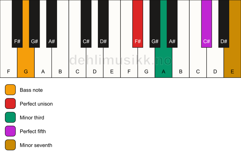 Piano keyboard showing the notes for a F# m7/G chord