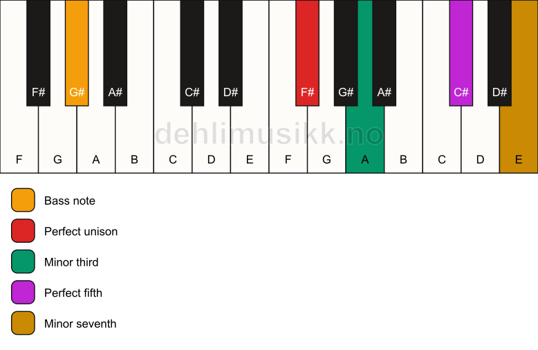 Piano keyboard showing the notes for a F# m7/G# chord