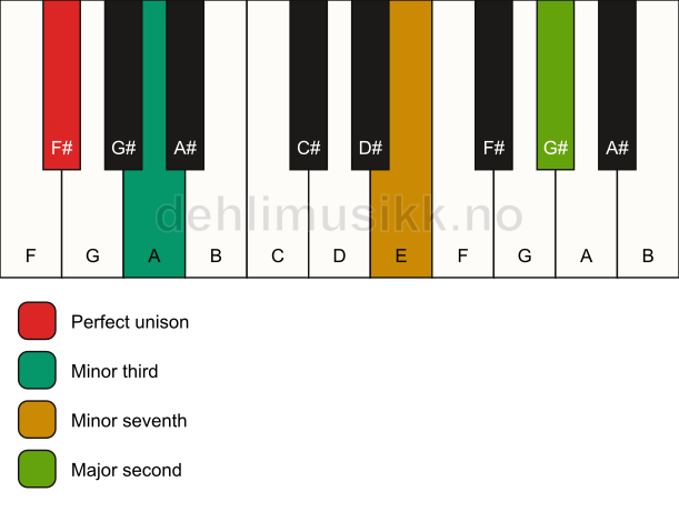 Piano keyboard showing the notes for a F# m9(no5) chord