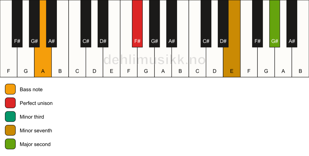 Piano keyboard showing the notes for a F# m9(no5)/A chord