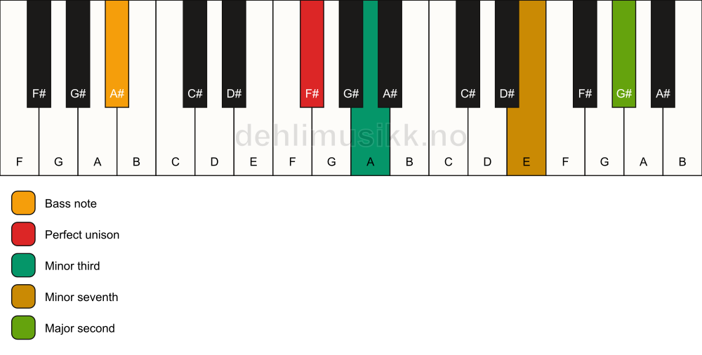 Piano keyboard showing the notes for a F# m9(no5)/A# chord