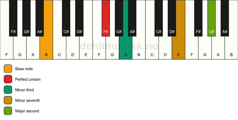 Piano keyboard showing the notes for a F# m9(no5)/B chord