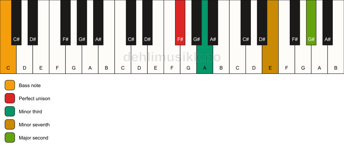 Piano keyboard showing the notes for a F# m9(no5)/C chord