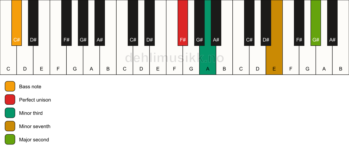 Piano keyboard showing the notes for a F# m9(no5)/C# chord