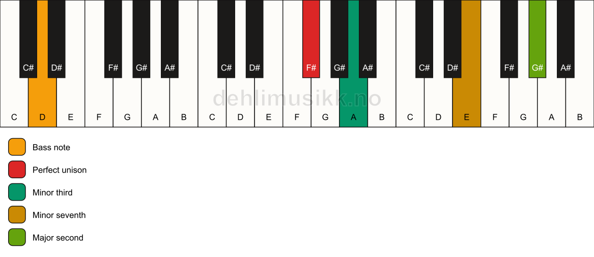 Piano keyboard showing the notes for a F# m9(no5)/D chord