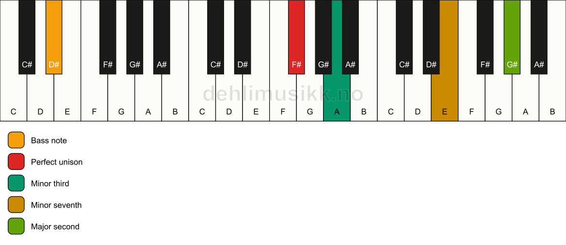 Piano keyboard showing the notes for a F# m9(no5)/D# chord