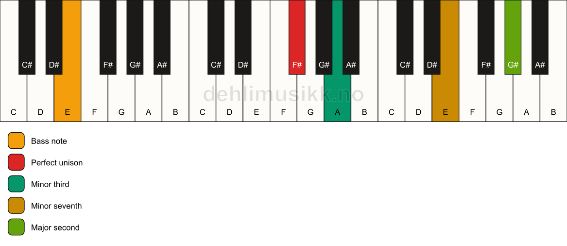 Piano keyboard showing the notes for a F# m9(no5)/E chord