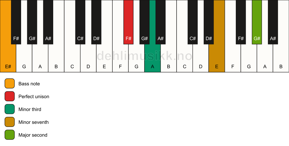 Piano keyboard showing the notes for a F# m9(no5)/E# chord