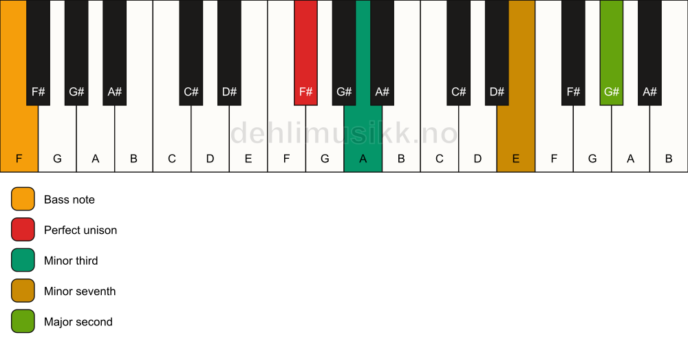 Piano keyboard showing the notes for a F# m9(no5)/F chord