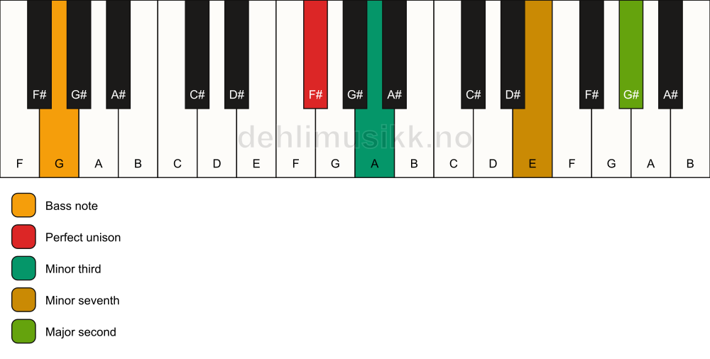 Piano keyboard showing the notes for a F# m9(no5)/G chord