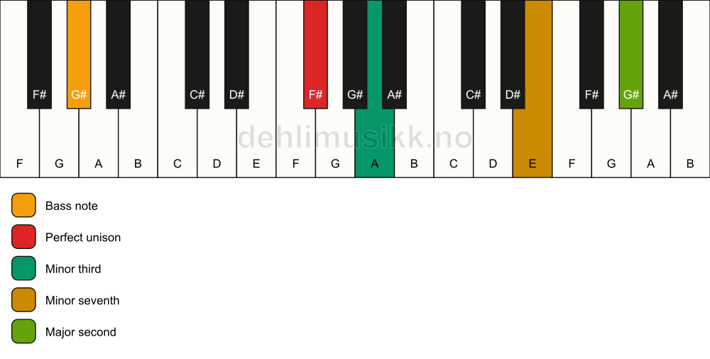 Piano keyboard showing the notes for a F# m9(no5)/G# chord