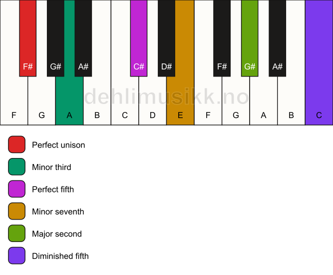 Piano keyboard showing the notes for a F# m9(#11) chord