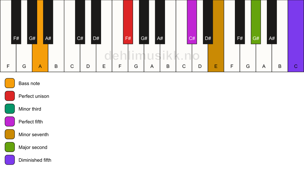 Piano keyboard showing the notes for a F# m9(#11)/A chord