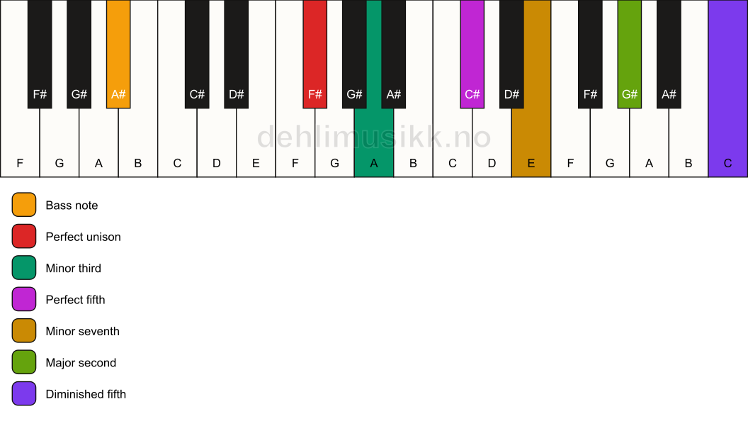 Piano keyboard showing the notes for a F# m9(#11)/A# chord