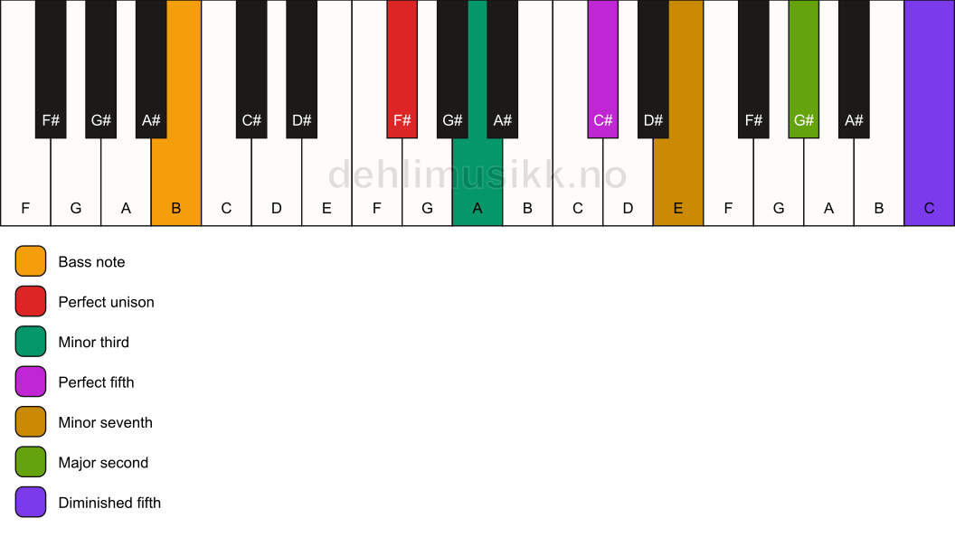 Piano keyboard showing the notes for a F# m9(#11)/B chord