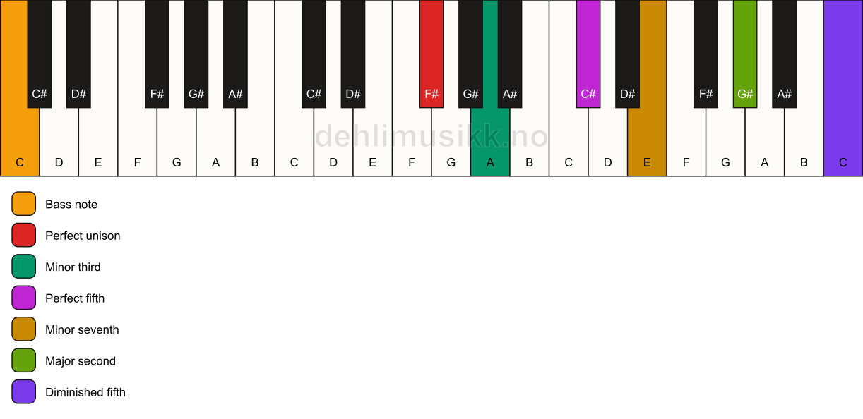 Piano keyboard showing the notes for a F# m9(#11)/C chord