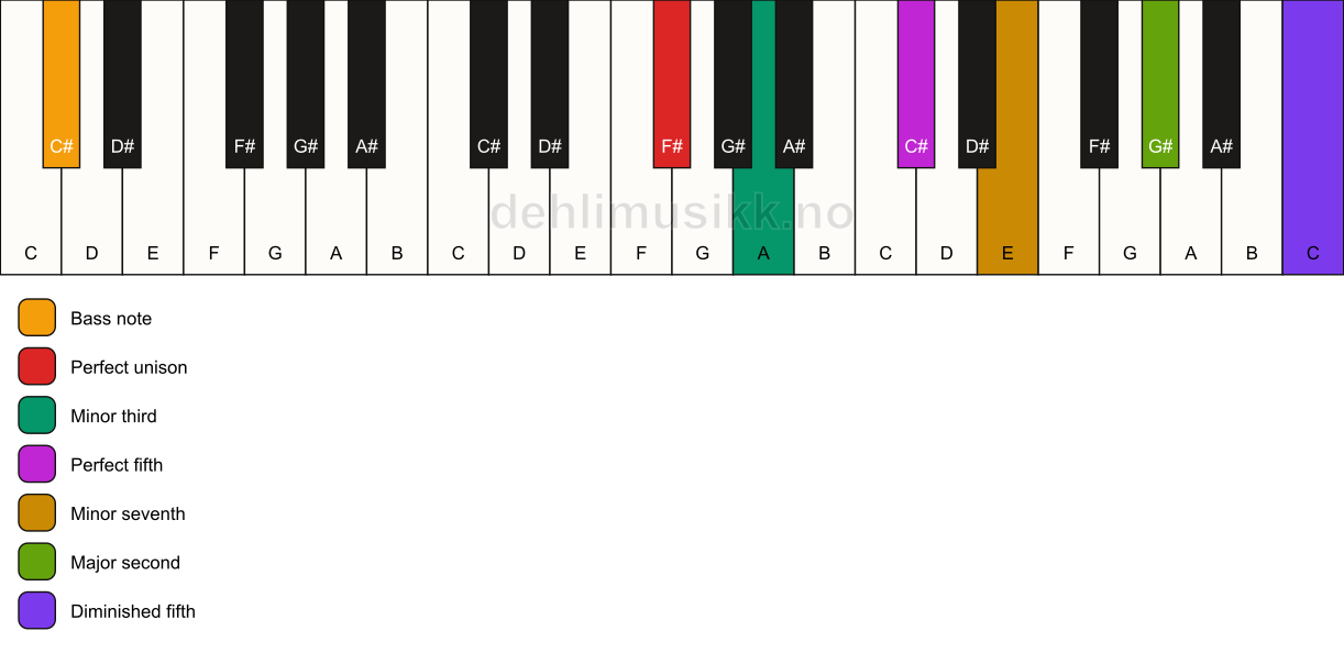 Piano keyboard showing the notes for a F# m9(#11)/C# chord