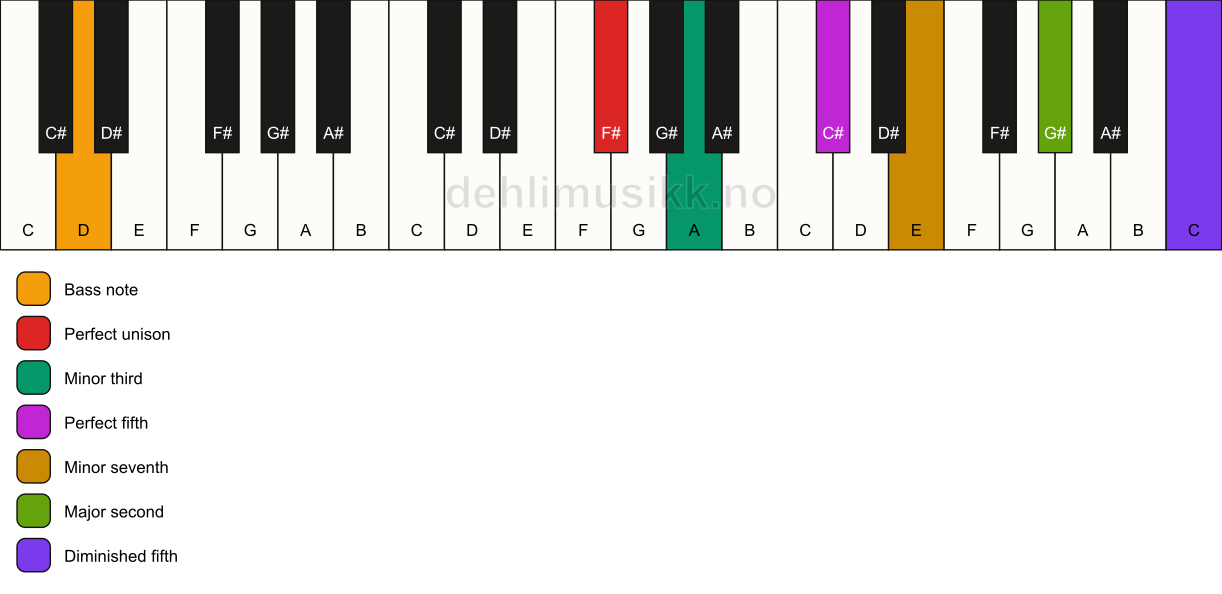 Piano keyboard showing the notes for a F# m9(#11)/D chord