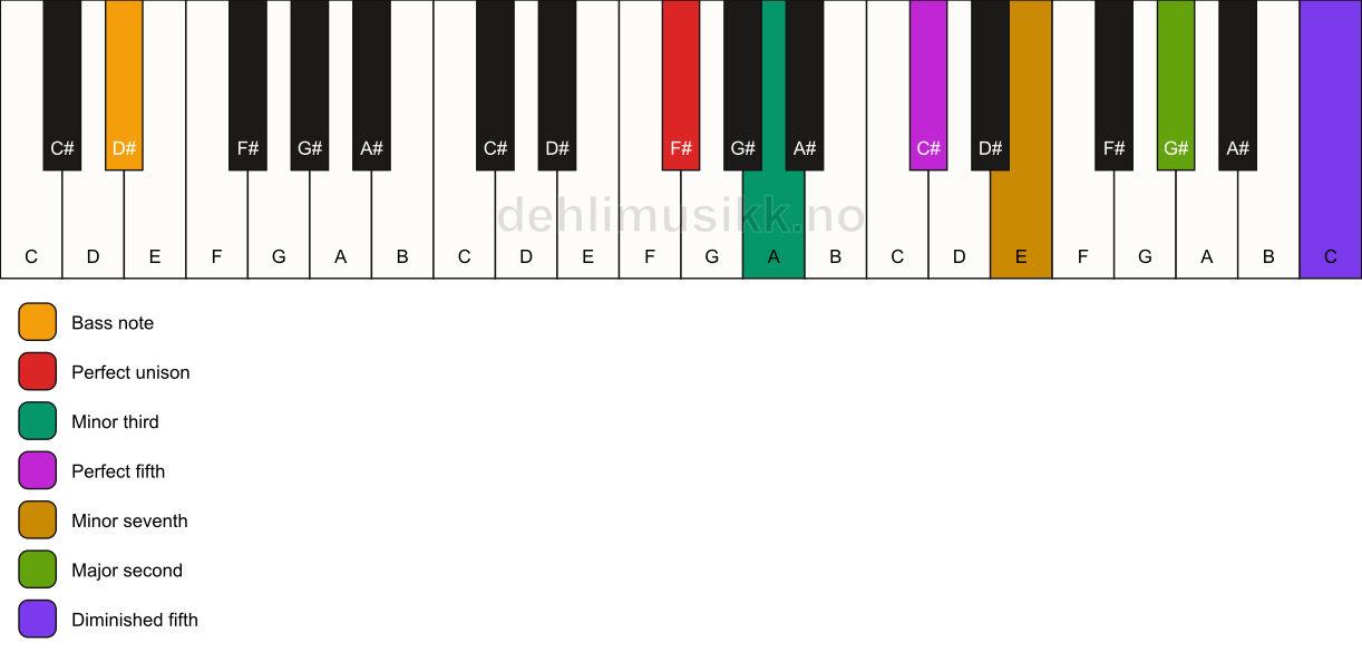Piano keyboard showing the notes for a F# m9(#11)/D# chord