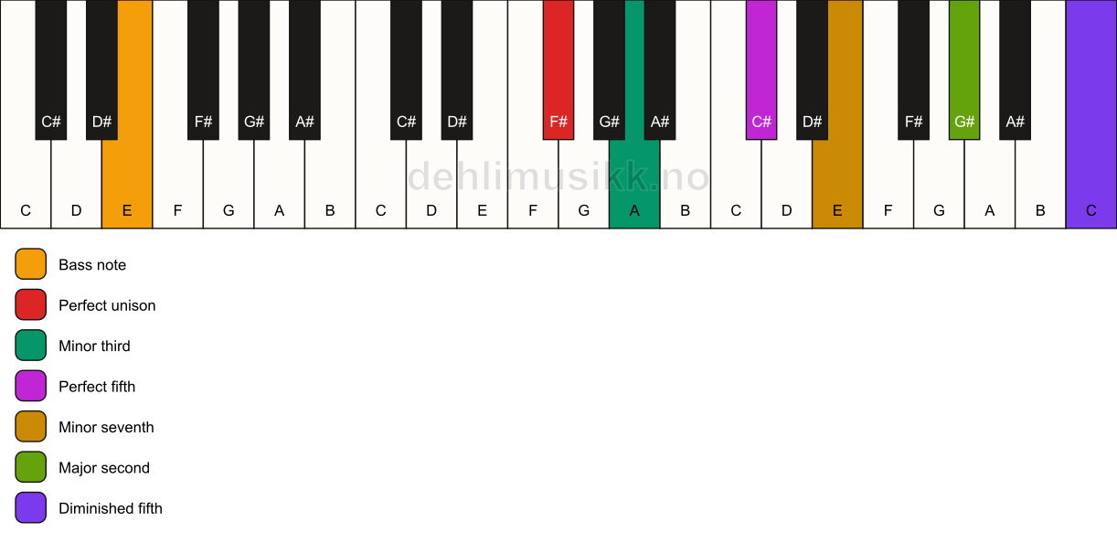 Piano keyboard showing the notes for a F# m9(#11)/E chord
