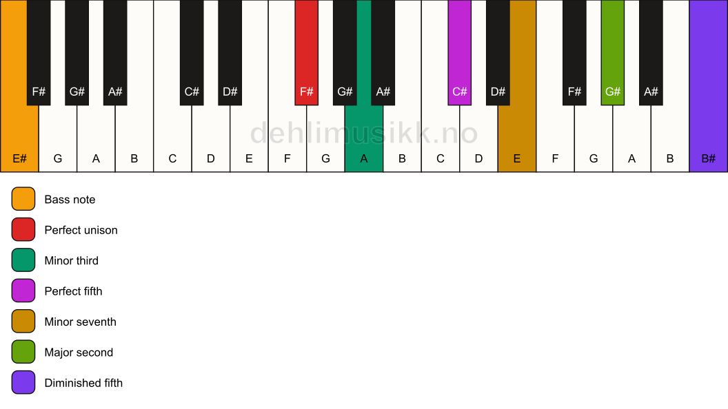 Piano keyboard showing the notes for a F# m9(#11)/E# chord