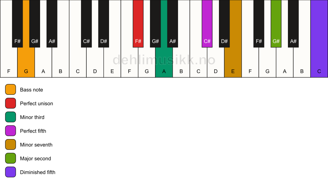 Piano keyboard showing the notes for a F# m9(#11)/G chord